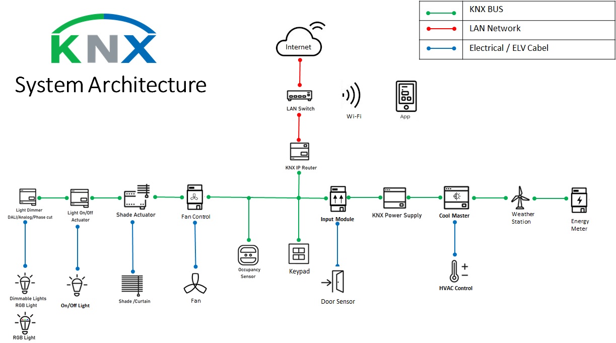 اجزای پروتکل KNX