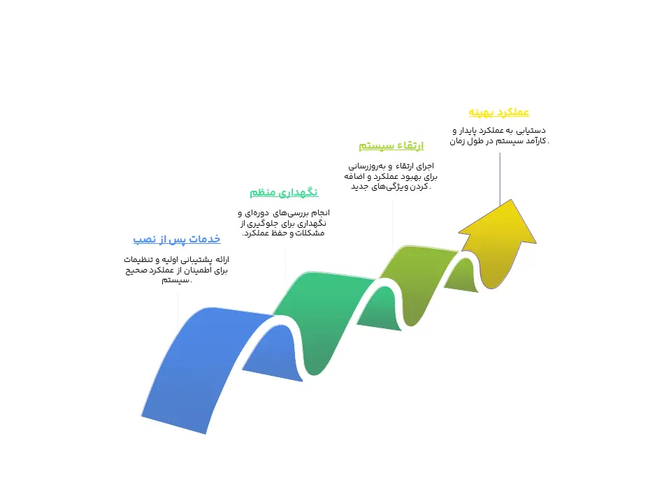 اینفوگرافیک مراحل اجرای پروژه هوشمندسازی ساختمان
